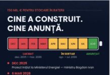 Bogdan Ivan critică întârzierea schemei de 150 de milioane de euro pentru stocarea energiei: „România nu are nevoie de comunicate festive pe munca altora”
